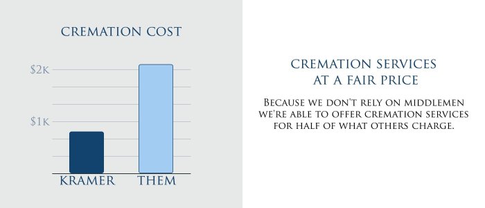 How much does it cost to be cremated in texas
