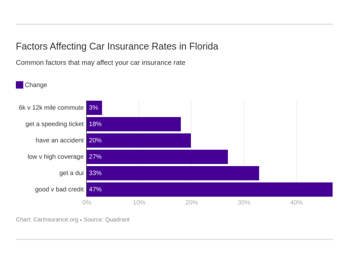 Florida requirements minimum Low-income car insurance florida