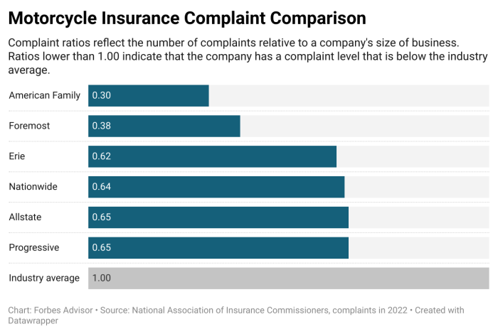 Is motorbike insurance cheaper than car